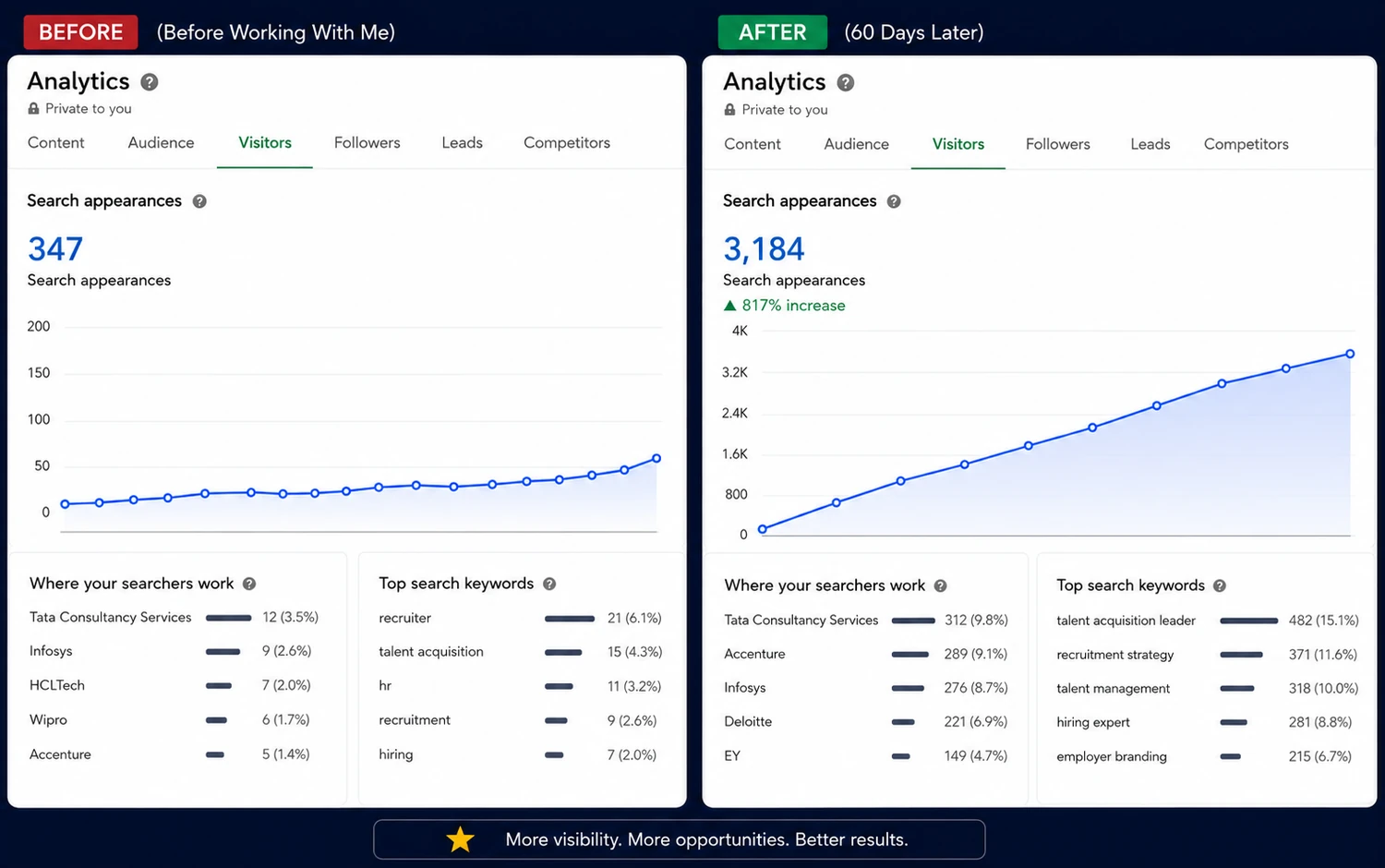 LinkedIn analytics showing search appearances rising from 347 to 3,184 over 60 days